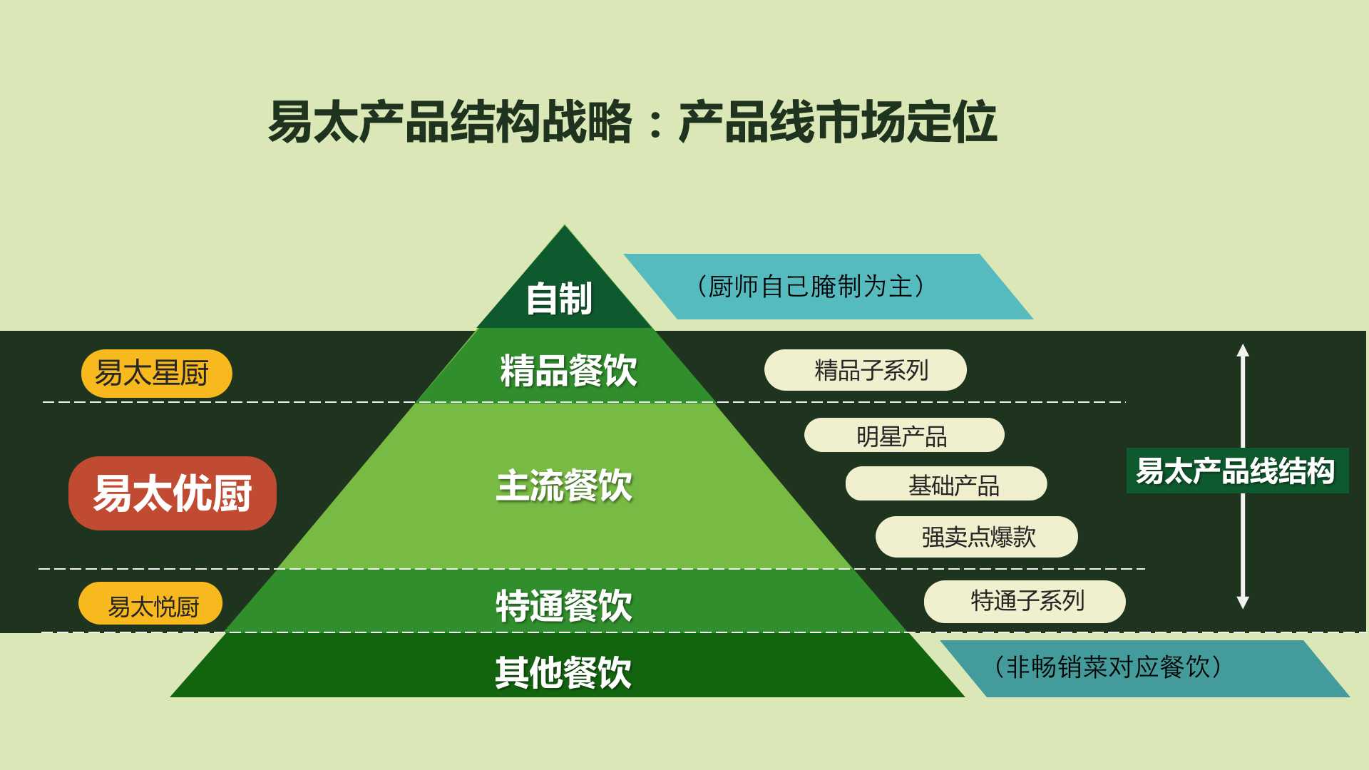 歐賽斯超級(jí)品牌引擎&reg;?新冠軍商業(yè)實(shí)戰(zhàn)案例：易太食品