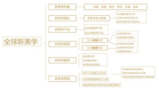 全球新美學