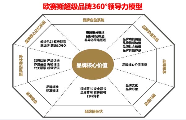 歐賽斯超級(jí)品牌引擎&reg; 新冠軍商業(yè)實(shí)戰(zhàn)案例：孕味食足