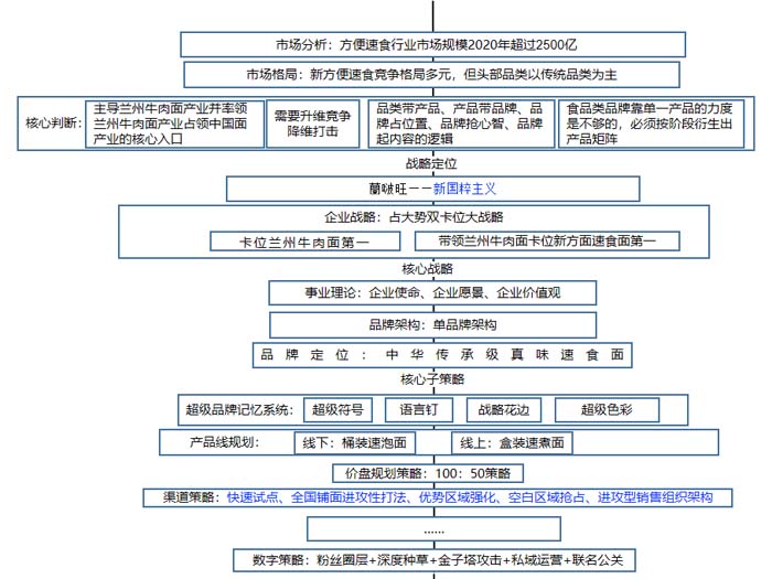 歐賽斯超級品牌引擎&reg; 新冠軍商業(yè)實戰(zhàn)案例：蘭啵旺