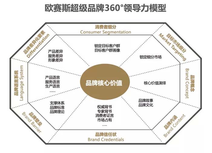 歐賽斯超級品牌引擎&reg; 新冠軍商業(yè)實戰(zhàn)案例：蘭啵旺