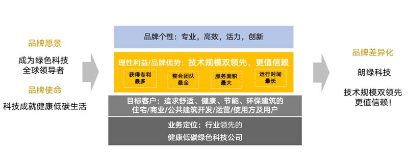 朗綠科技品牌升級(jí)暨營銷體系建設(shè)