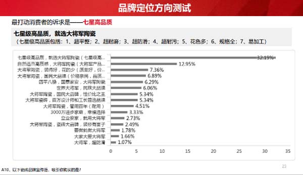大將軍陶瓷全案：戰(zhàn)略落地一年，招商200+，金額破億元