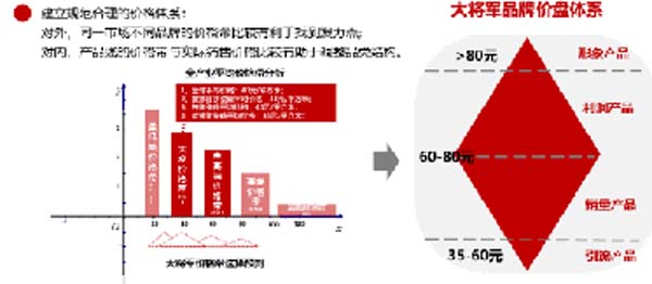 大將軍陶瓷全案：戰(zhàn)略落地一年，招商200+，金額破億元