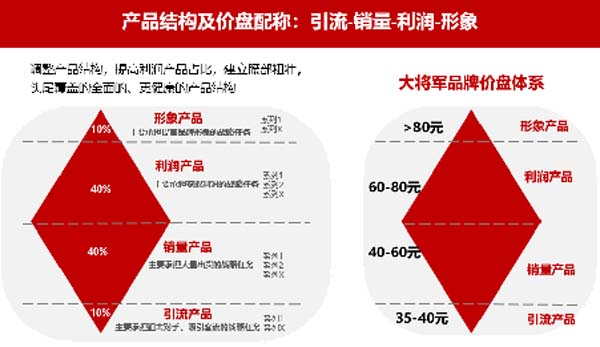 大將軍陶瓷全案：戰(zhàn)略落地一年，招商200+，金額破億元