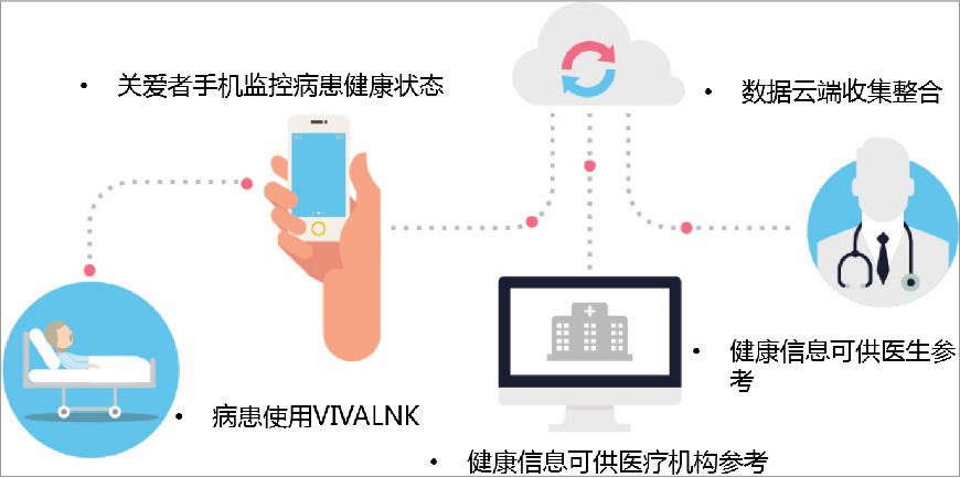 健康信息可供醫(yī)療機構(gòu)參考