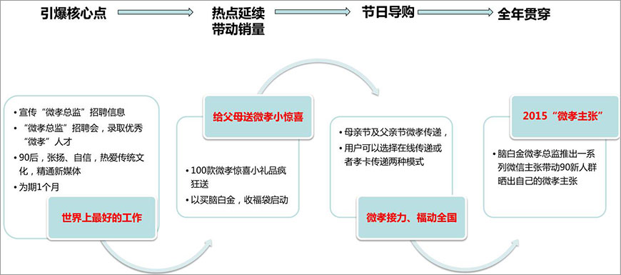 引爆核心點(diǎn),熱點(diǎn)延續(xù)帶動(dòng)銷(xiāo)量,節(jié)日導(dǎo)購(gòu),全年貫穿
