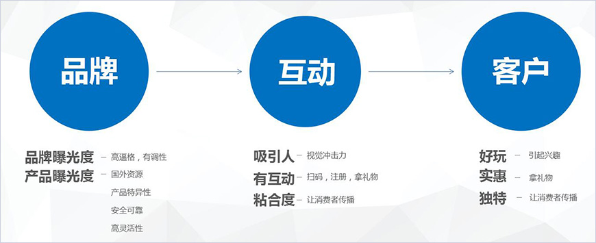 活動策略