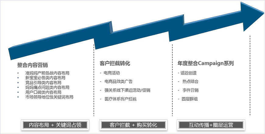 策劃整合營(yíng)銷(xiāo)戰(zhàn)略和數(shù)字營(yíng)銷(xiāo)戰(zhàn)略
