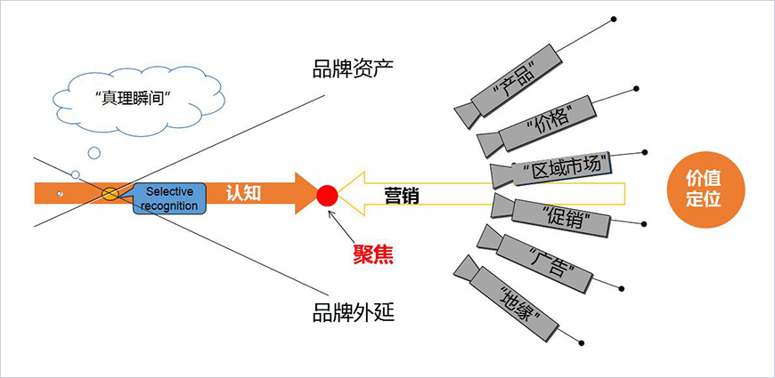 獨(dú)特品牌概念占領(lǐng)心智