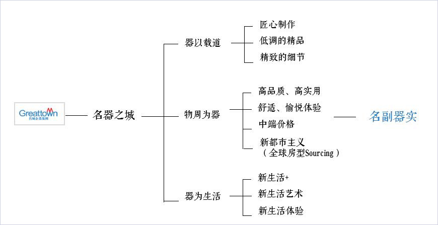 建立強(qiáng)勢(shì)品牌