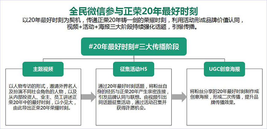 全民微信參與正榮20年最好時(shí)刻