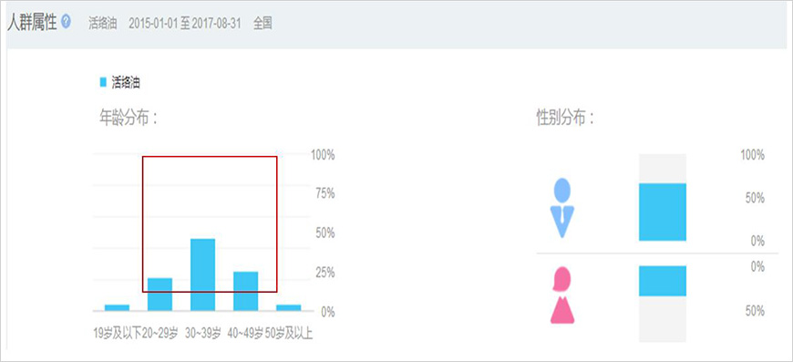 活絡(luò)油消費(fèi)，主要集中在20-49歲人群，其中30-39歲人群占比最高，男性消費(fèi)者居多。