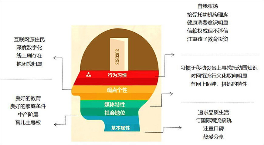 目標(biāo)消費者畫像