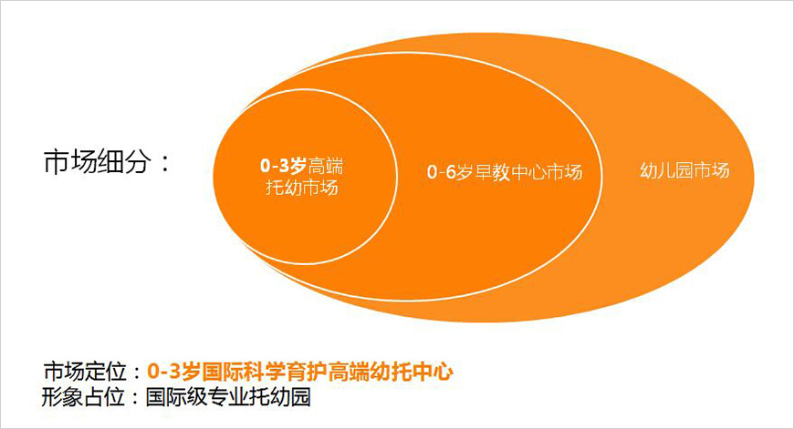 中國市場目標(biāo)定位
