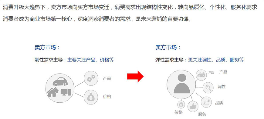 賣方市場轉(zhuǎn)向買方市場，消費(fèi)需求發(fā)生結(jié)構(gòu)性變化