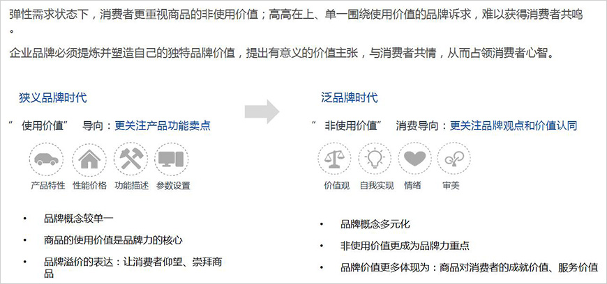 非使用價值正在成為品牌價值的核心構(gòu)成要素、主導(dǎo)消費(fèi)