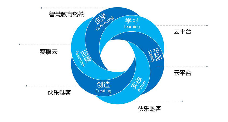 寰爍綜合素質(zhì)生態(tài)發(fā)展閉環(huán)