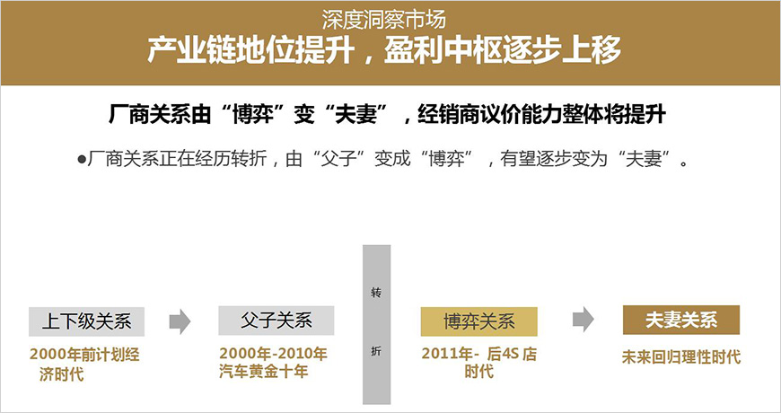整車汽車銷售及服務市場，之前是規(guī)模增長，未來是價值增長。