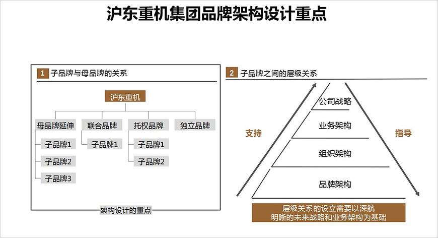 滬東重機(jī)品牌架構(gòu)