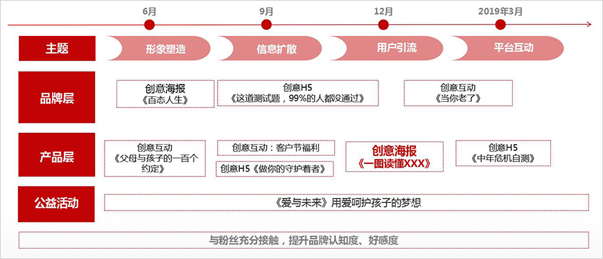 2018年度微信活動運營規(guī)劃
