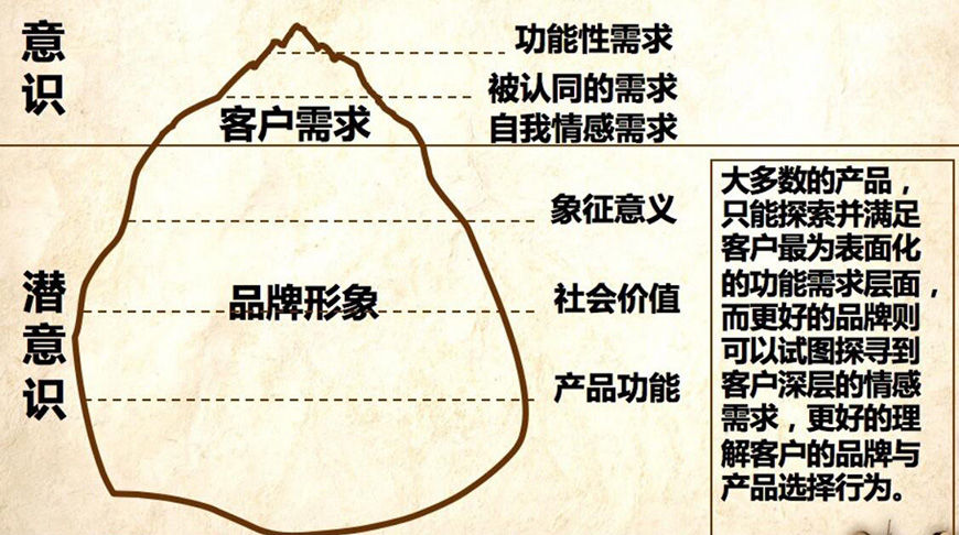 建立消費(fèi)者認(rèn)知優(yōu)勢