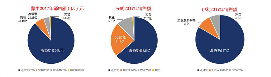 光明液態(tài)奶、奶粉銷售額落后于蒙牛、伊利