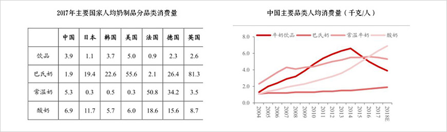 低溫奶產(chǎn)品未來成為市場主力