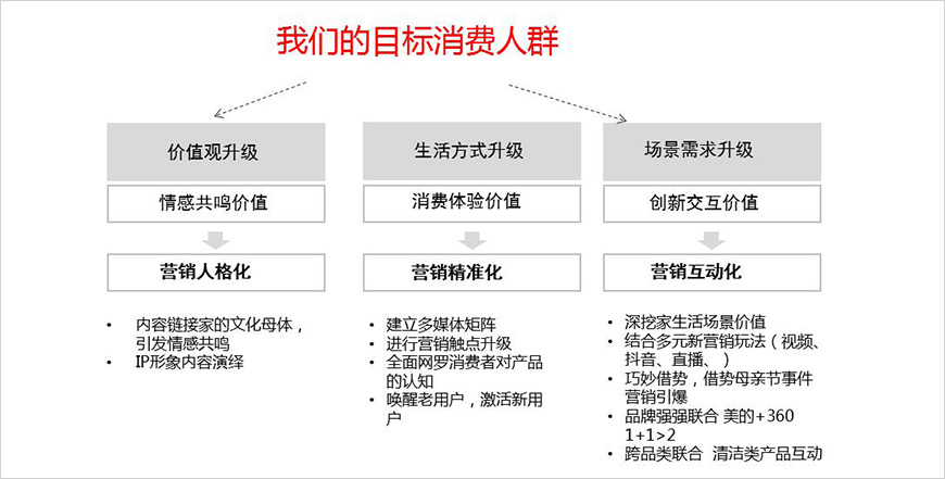 美的掃地機(jī)器人營(yíng)銷(xiāo)升級(jí)路徑