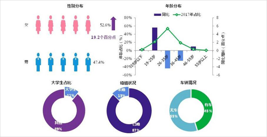 人群基本屬性：女性消費(fèi)提高，90后與60后表現(xiàn)突出