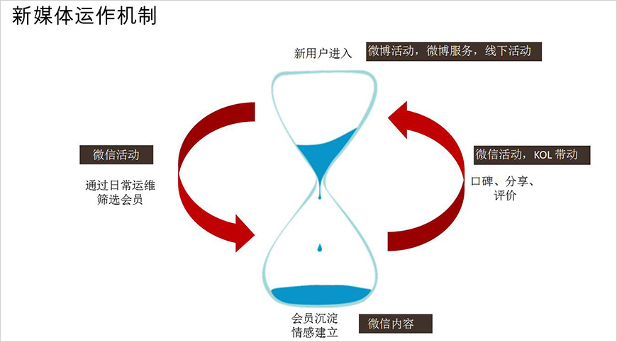 新媒體運(yùn)營(yíng)